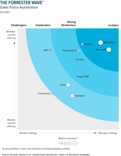 Gráfico Forrester wave